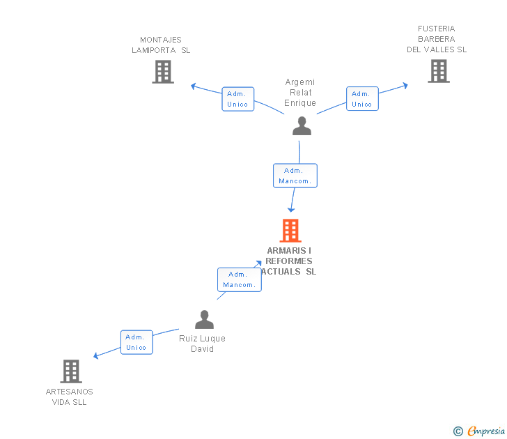 Vinculaciones societarias de ARMARIS I REFORMES ACTUALS SL