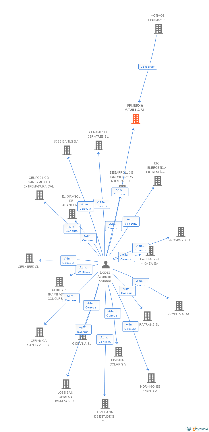 Vinculaciones societarias de FRUNEXA SEVILLA SL
