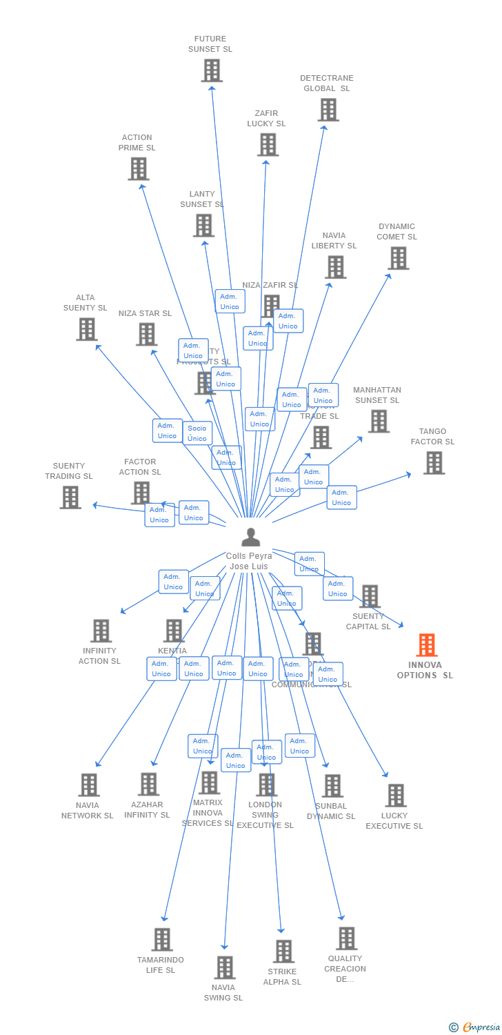 Vinculaciones societarias de INNOVA OPTIONS SL