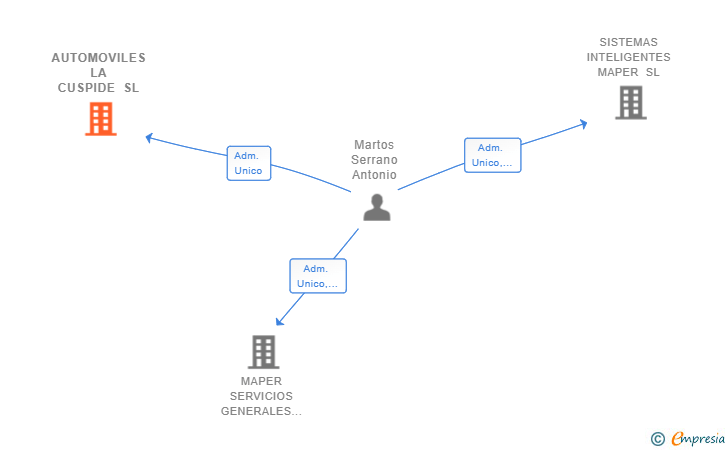 Vinculaciones societarias de AUTOMOVILES LA CUSPIDE SL
