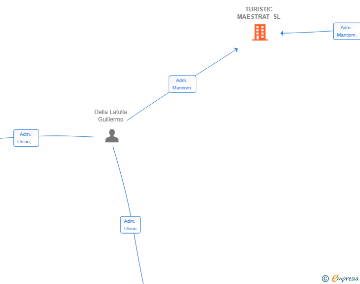 Vinculaciones societarias de TURISTIC MAESTRAT SL