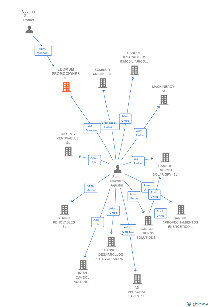 Vinculaciones societarias de EDOMUM PROMOCIONES SL
