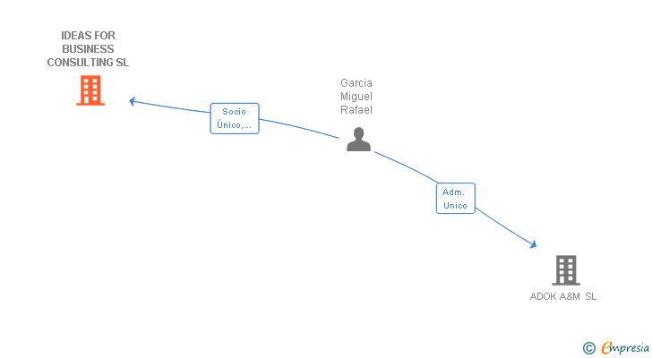 Vinculaciones societarias de IDEAS FOR BUSINESS CONSULTING SL