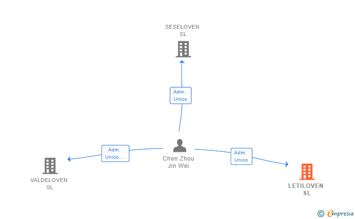 Vinculaciones societarias de LETILOVEN SL