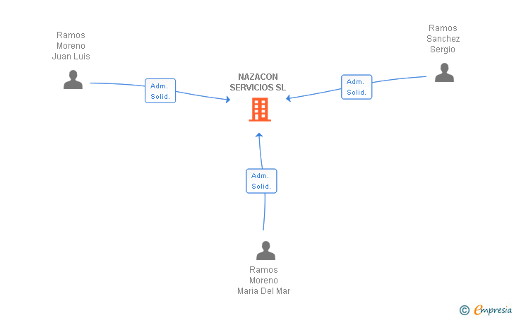 Vinculaciones societarias de NAZACON SERVICIOS SL