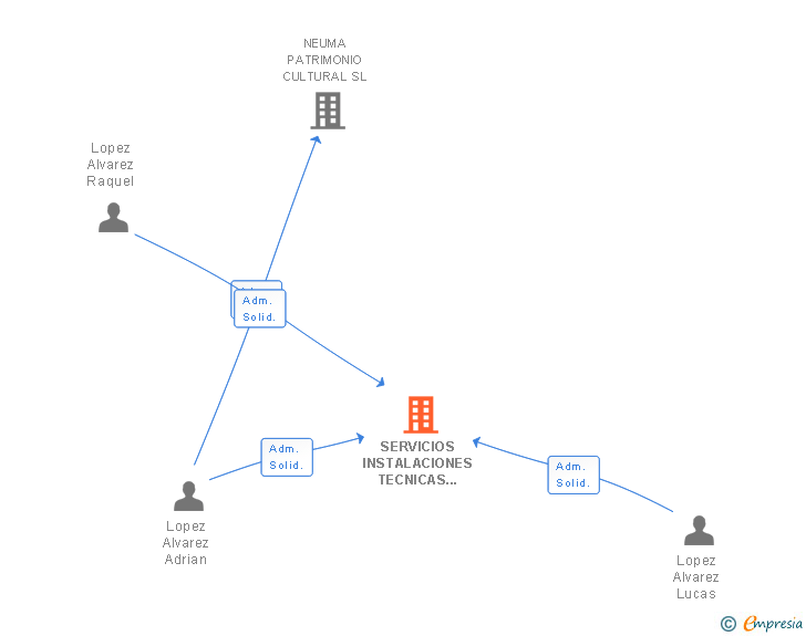Vinculaciones societarias de SERVICIOS INSTALACIONES TECNICAS LOPEZ ALVAREZ SL