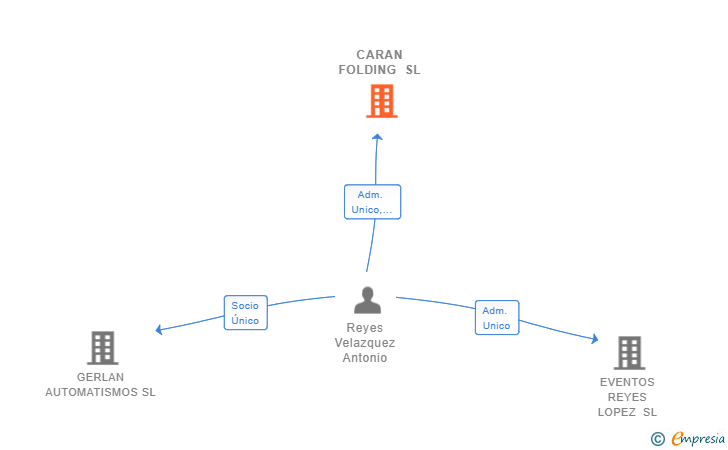 Vinculaciones societarias de CARAN FOLDING SL
