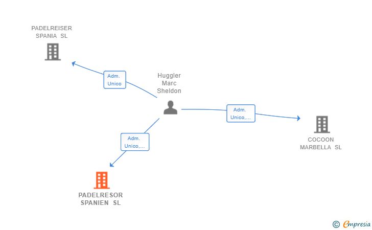 Vinculaciones societarias de PADELRESOR SPANIEN SL