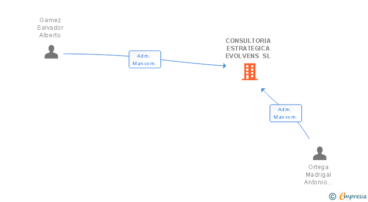 Vinculaciones societarias de CONSULTORIA ESTRATEGICA EVOLVENS SL