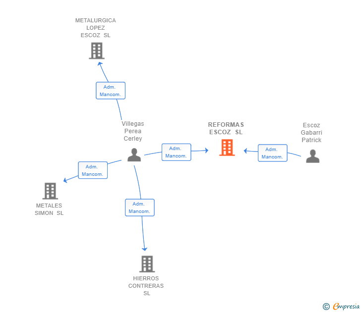 Vinculaciones societarias de REFORMAS ESCOZ SL
