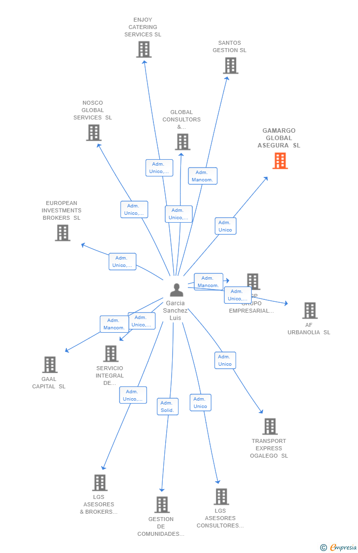 Vinculaciones societarias de GAMARGO GLOBAL ASEGURA SL