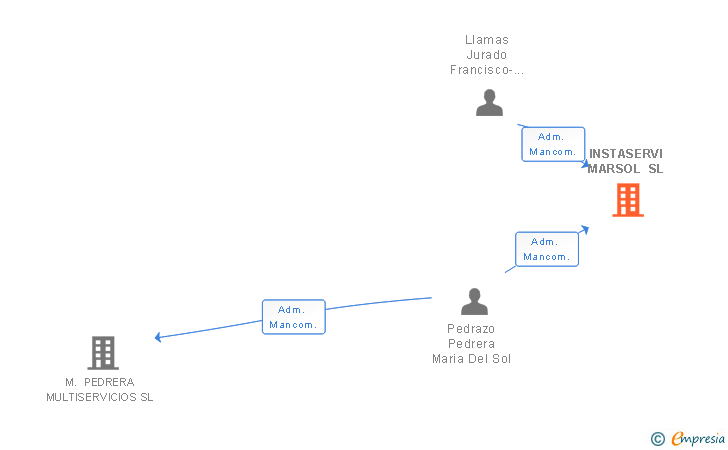 Vinculaciones societarias de INSTASERVI MARSOL SL