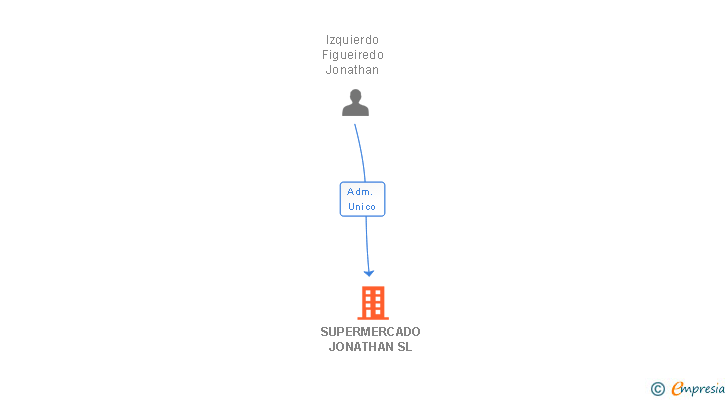Vinculaciones societarias de SUPERMERCADO JONATHAN SL