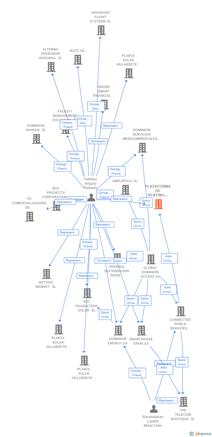 Vinculaciones societarias de PLATAFORMA DE RENTING TECNOLOGICO SL
