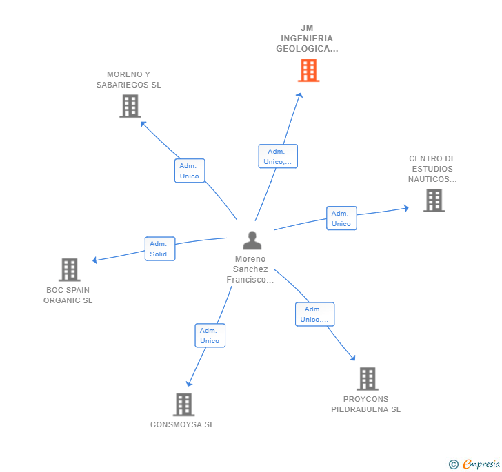 Vinculaciones societarias de JM INGENIERIA GEOLOGICA SL