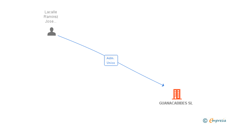 Vinculaciones societarias de GUANACABIBES SL