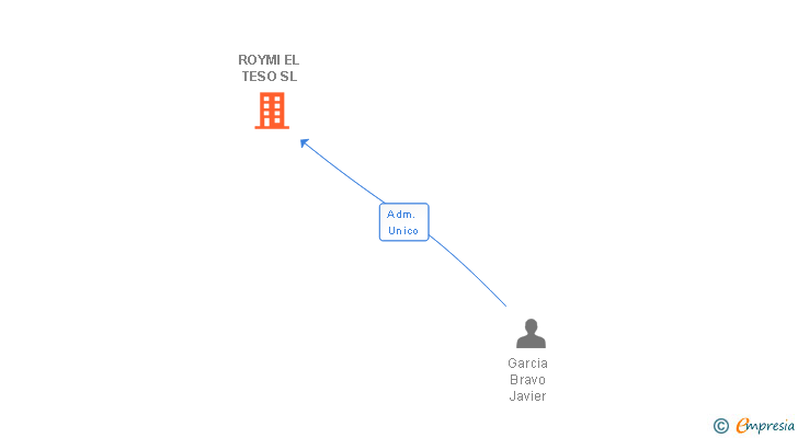 Vinculaciones societarias de ROYMI EL TESO SL