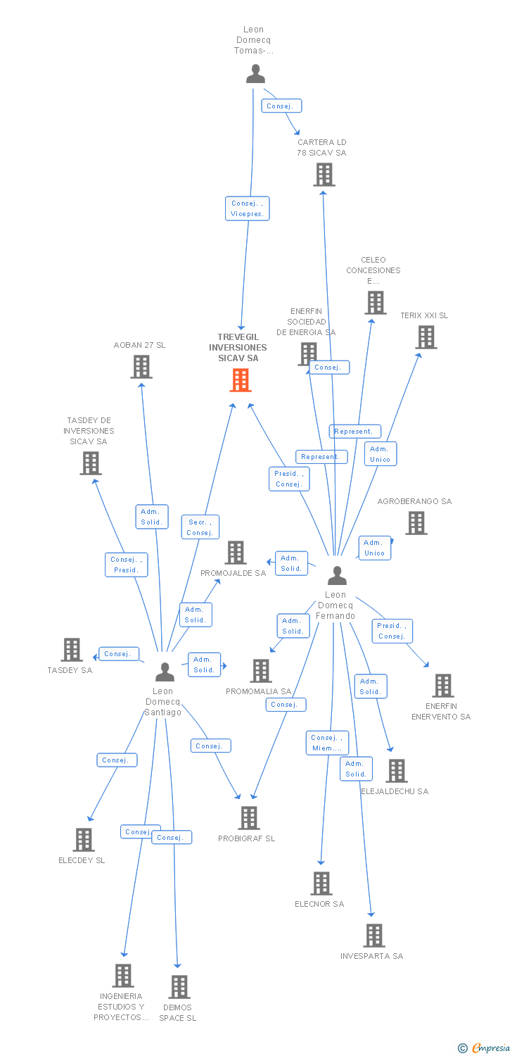 Vinculaciones societarias de TREVEGIL INVERSIONES SICAV SA