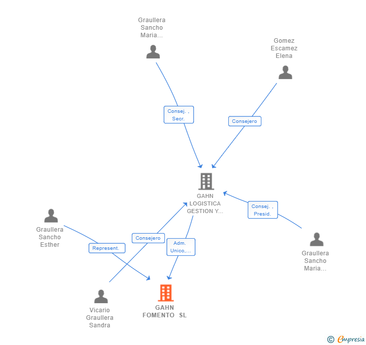 Vinculaciones societarias de GAHN FOMENTO SL