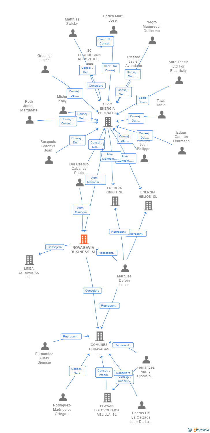 Vinculaciones societarias de NOVAGAVIA BUSINESS SL