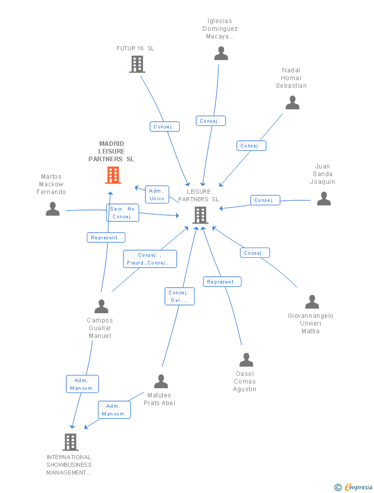 Vinculaciones societarias de MADRID LEISURE PARTNERS SL