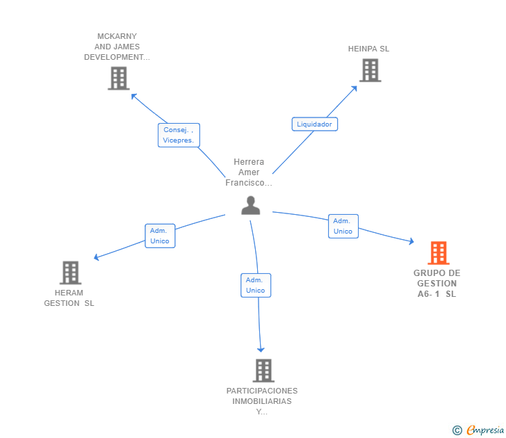 Vinculaciones societarias de GRUPO DE GESTION A6-1 SL