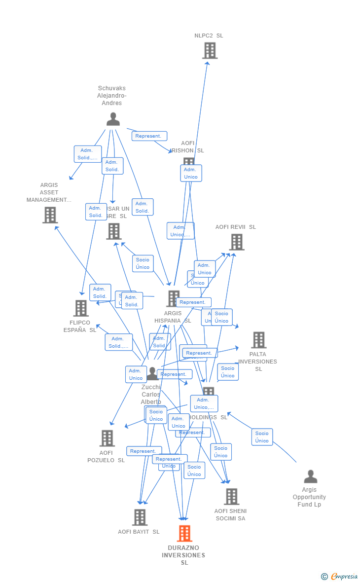 Vinculaciones societarias de DURAZNO INVERSIONES SL