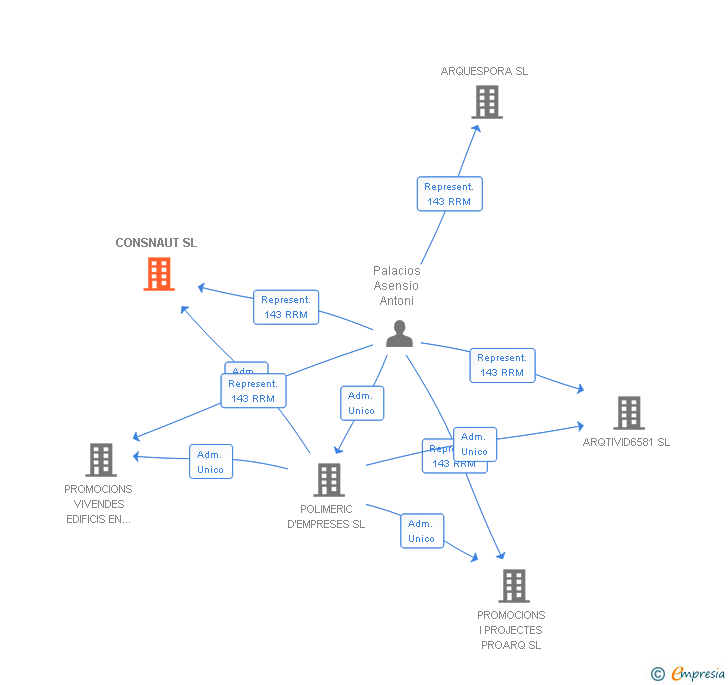 Vinculaciones societarias de CONSNAUT SL