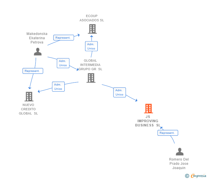 Vinculaciones societarias de JS IMPROVING BUSINESS SL