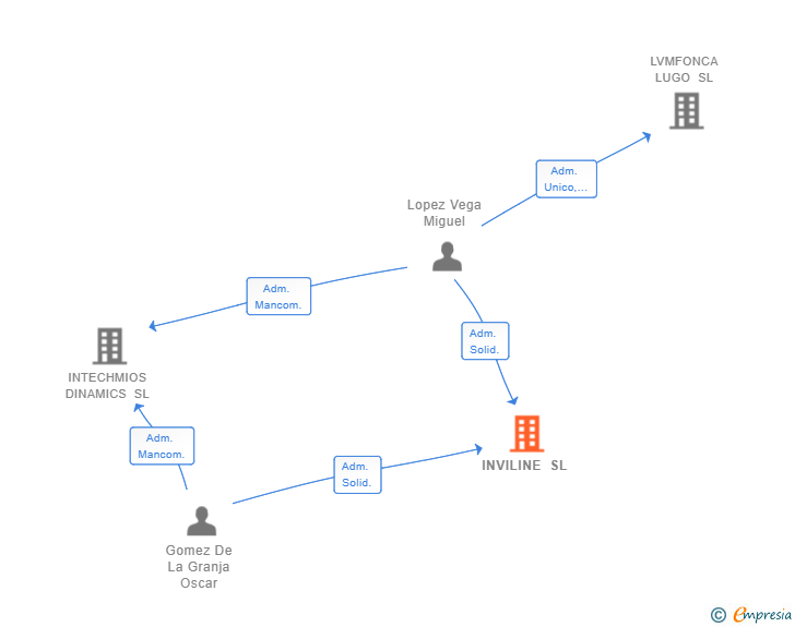 Vinculaciones societarias de INVILINE SL