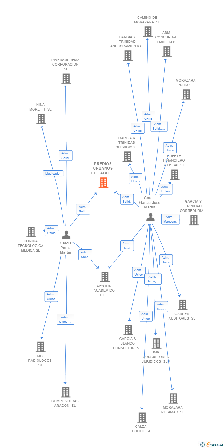 Vinculaciones societarias de PREDIOS URBANOS EL CABLE INGLES SL