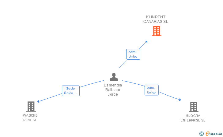Vinculaciones societarias de KLINRENT CANARIAS SL