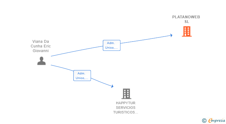 Vinculaciones societarias de PLATANOWEB SL