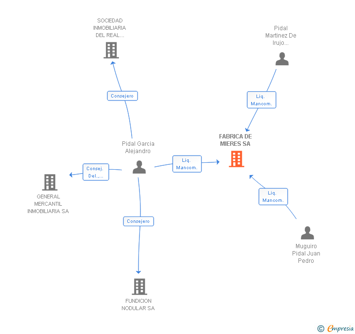 Vinculaciones societarias de FABRICA DE MIERES SA