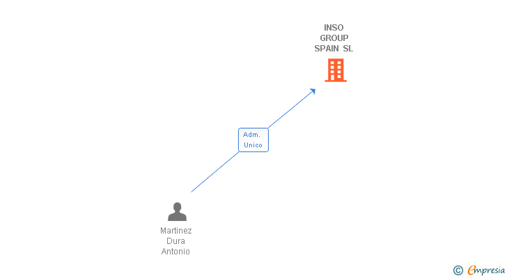 Vinculaciones societarias de INSO GROUP SPAIN SL