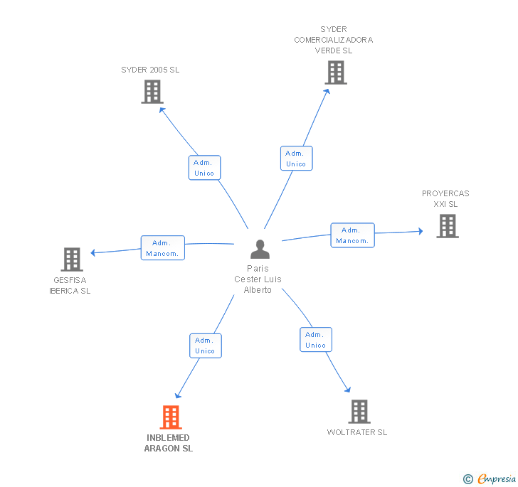 Vinculaciones societarias de INBLEMED ARAGON SL