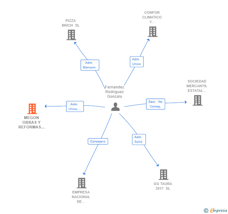 Vinculaciones societarias de MEGON OBRAS Y REFORMAS SL