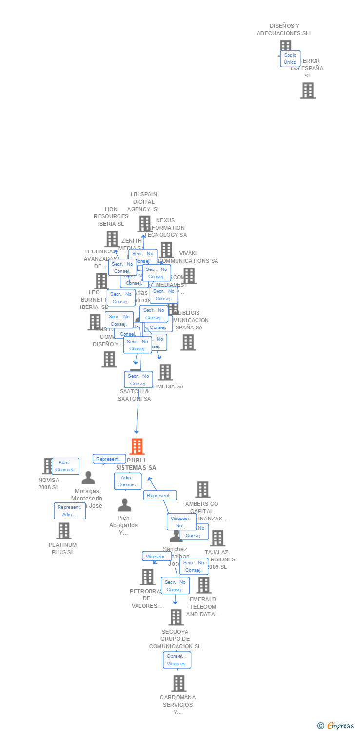Vinculaciones societarias de PUBLI SISTEMAS SA