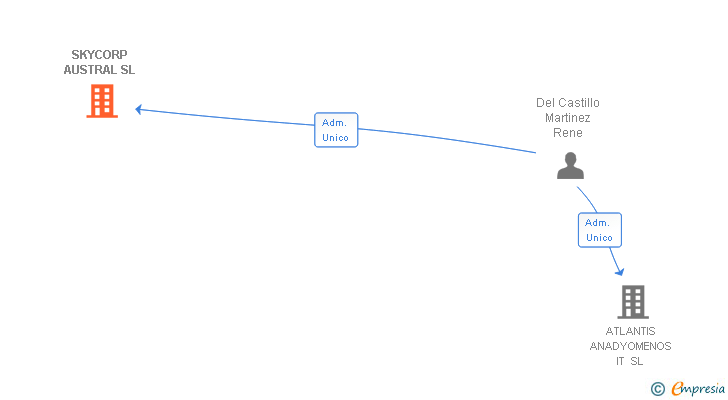 Vinculaciones societarias de SKYCORP AUSTRAL SL