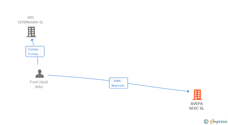 Vinculaciones societarias de AVEPA SEVC SL