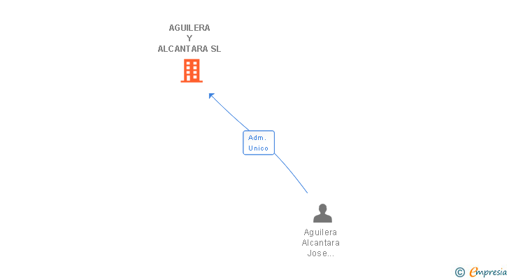 Vinculaciones societarias de AGUILERA Y ALCANTARA SL