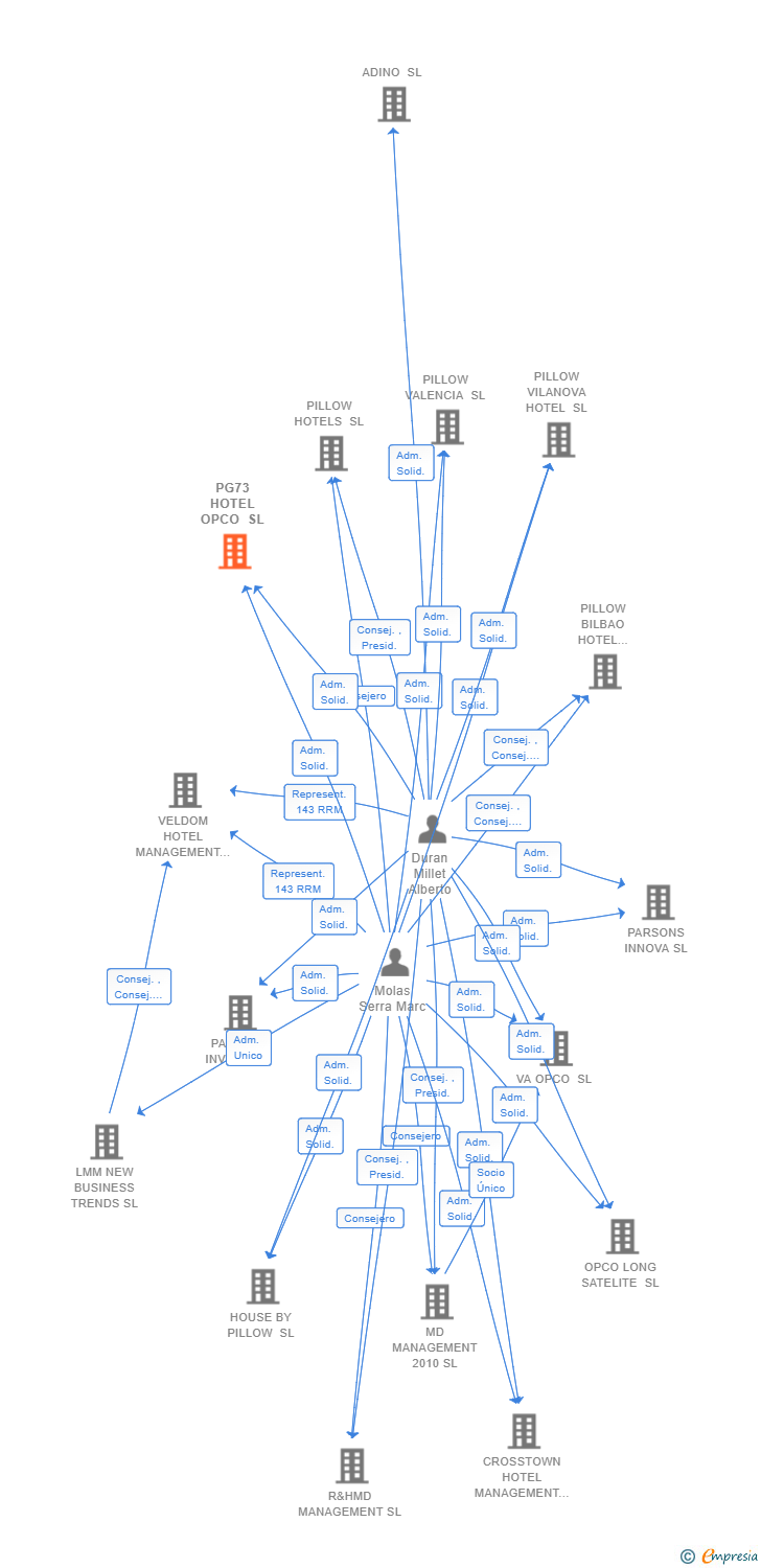 Vinculaciones societarias de PG73 HOTEL OPCO SL