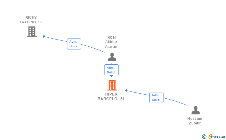 Vinculaciones societarias de HIPER BARCELO SL