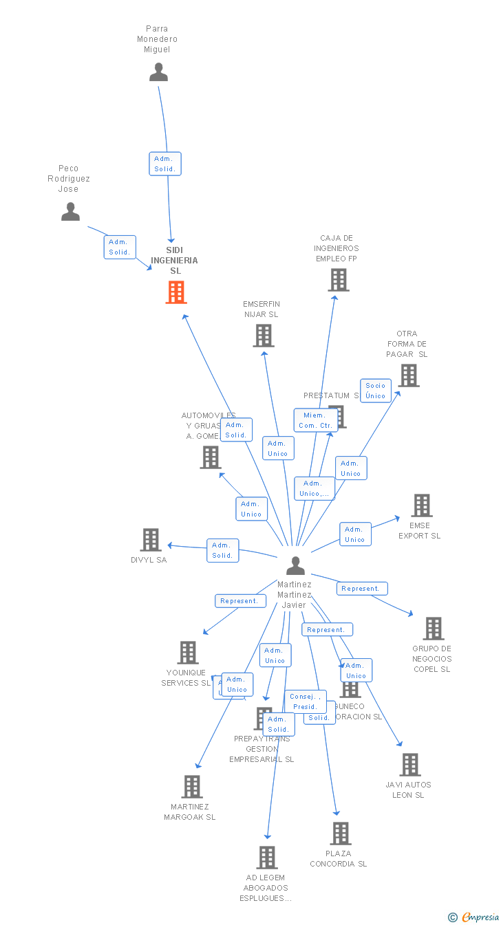 Vinculaciones societarias de SIDI INGENIERIA SL