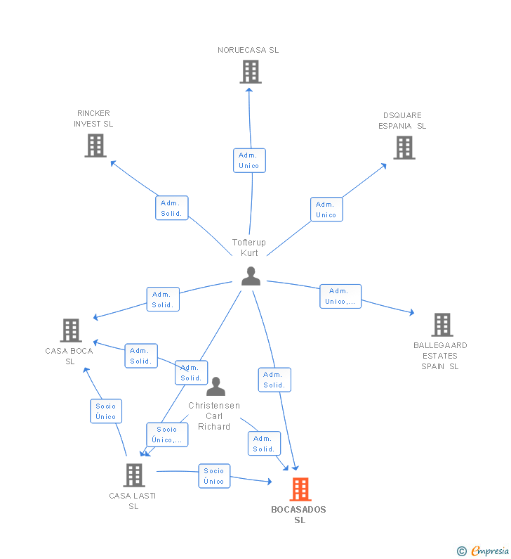 Vinculaciones societarias de BOCASADOS SL