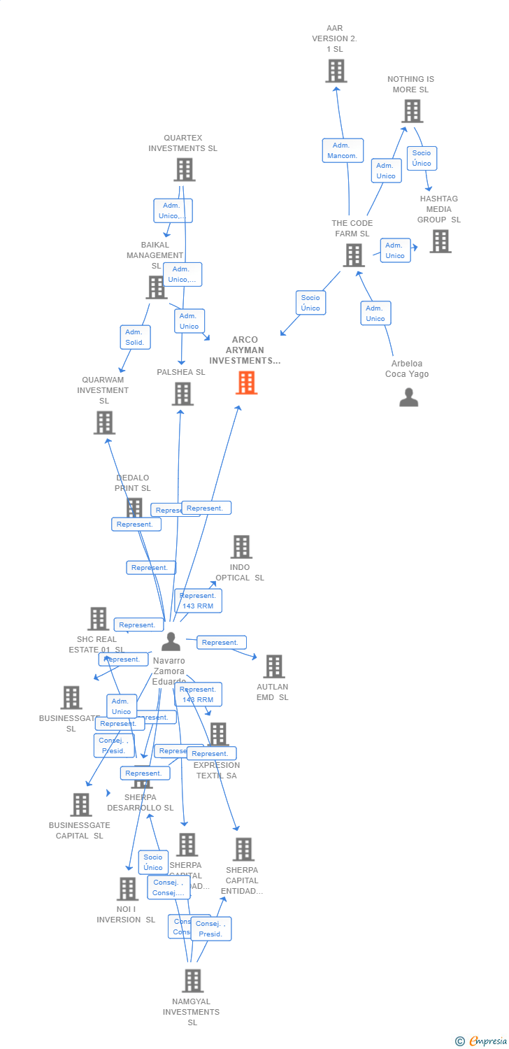 Vinculaciones societarias de ARCO ARYMAN INVESTMENTS SL