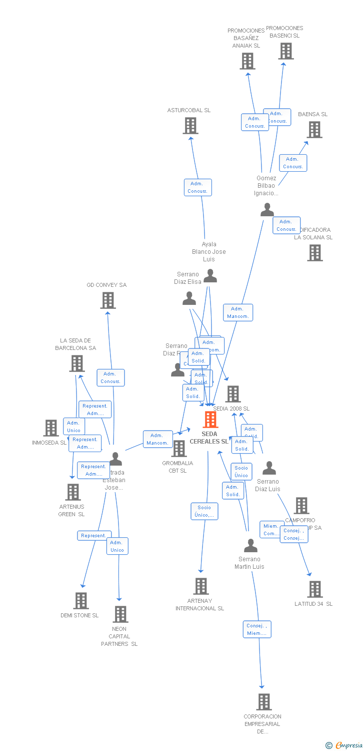 Vinculaciones societarias de SEDA CEREALES SL