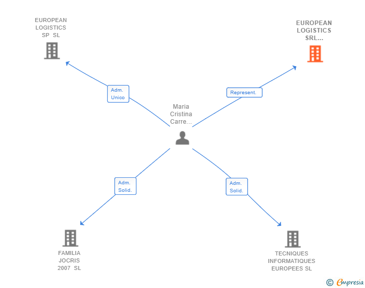 Vinculaciones societarias de EUROPEAN LOGISTICS SRL SUCUR