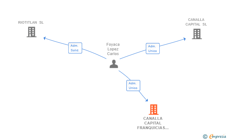 Vinculaciones societarias de CANALLA CAPITAL FRANQUICIAS SL