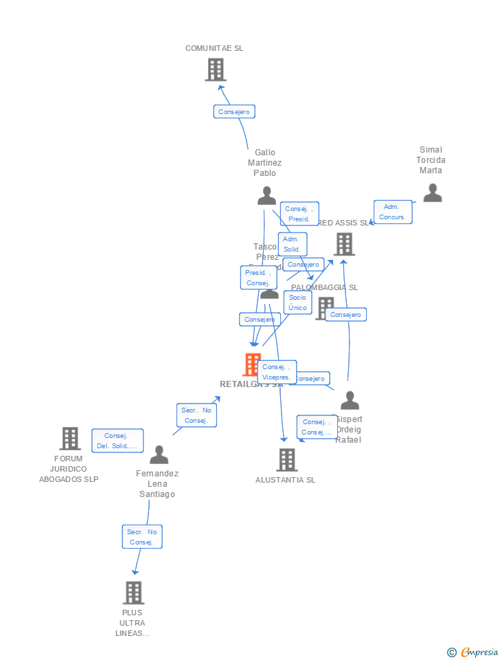 Vinculaciones societarias de RETAILGAS SA